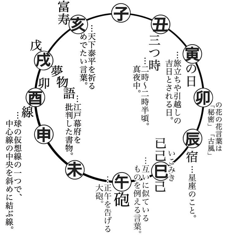 十二の支障